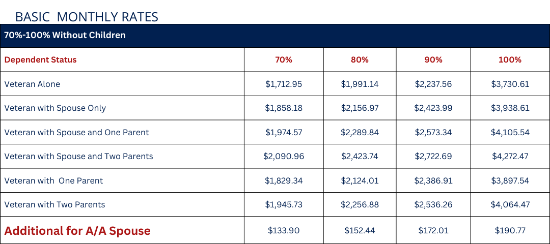 Compensation rates for Veterans with a 70% to 100% disability rating Effective December 1, 2023 With a dependent spouse or parent, but no children TABLE C